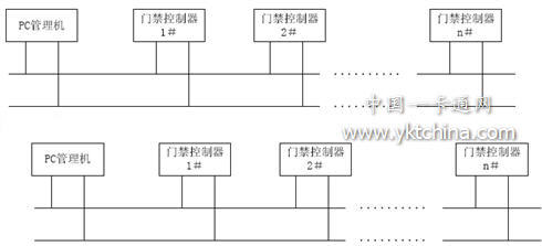 CAN_bus 總線門禁系統網絡拓撲圖