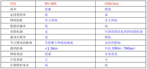 RS485/CAN-bus 特性比較