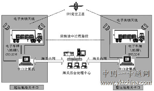 海關電子關鎖業務應用流程圖