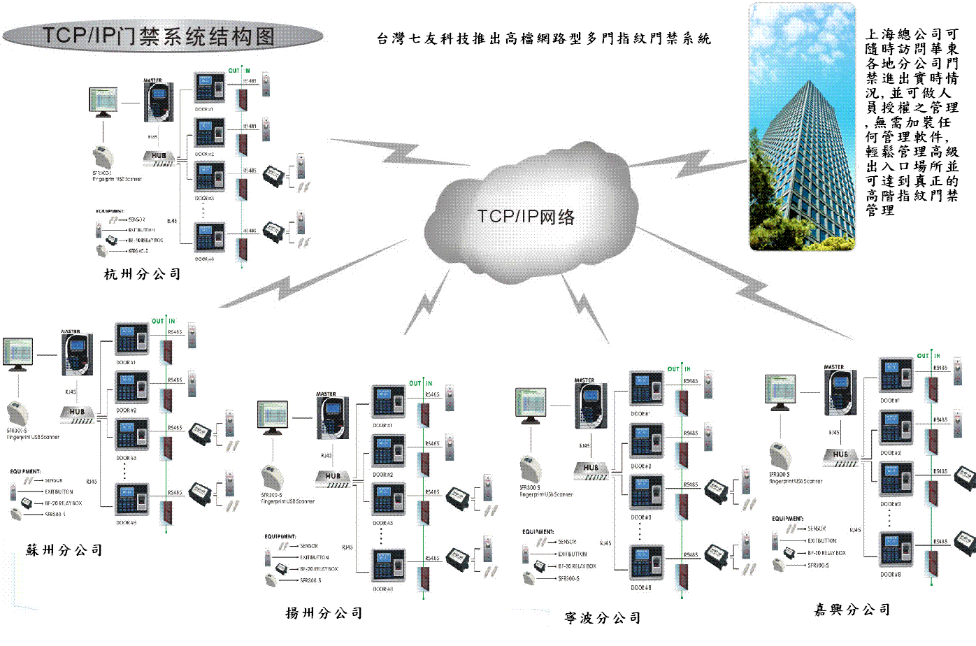 大型網絡型指紋門禁多門控制系統