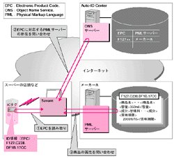 電子標簽/技術文庫/IC標簽的現狀及課題(下