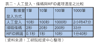 RFID世界網/A電子標簽/技術文庫/old050517/RFID無線射頻識別標識系統的探討(上